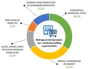 kant en klaar supermarkten