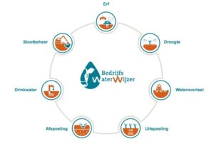 schema proef vasthouden grondwater