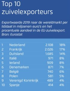 Top 10 exporteurs