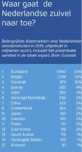 export top 15 NL zuivel 2